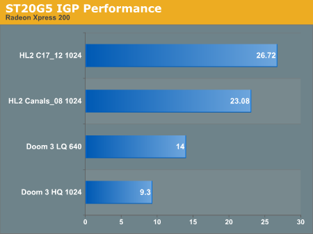 ST20G5 IGP Performance